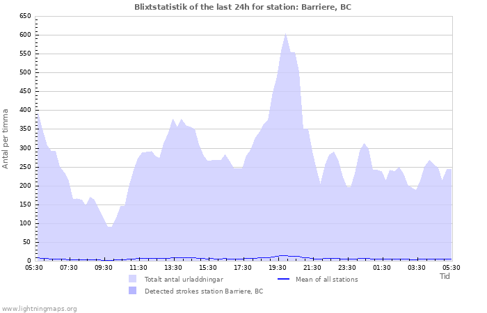 Grafer: Blixtstatistik