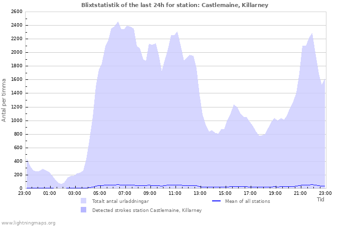 Grafer: Blixtstatistik