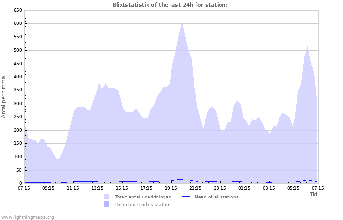 Grafer: Blixtstatistik