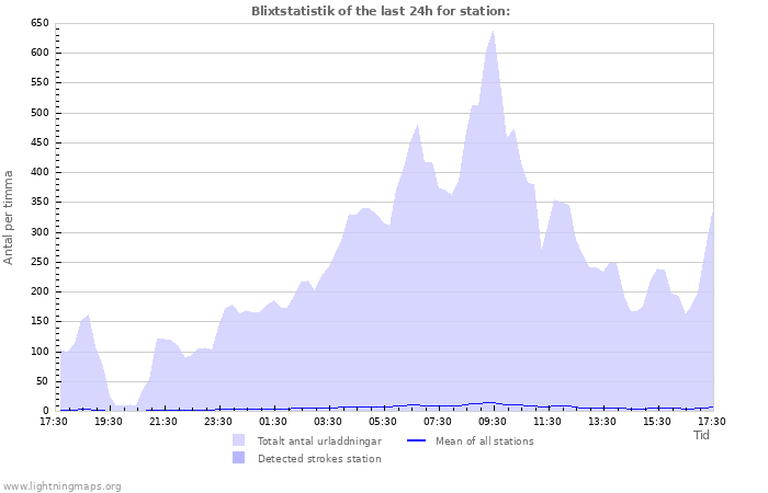 Grafer: Blixtstatistik