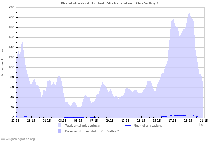 Grafer: Blixtstatistik