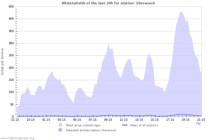 Grafer: Blixtstatistik