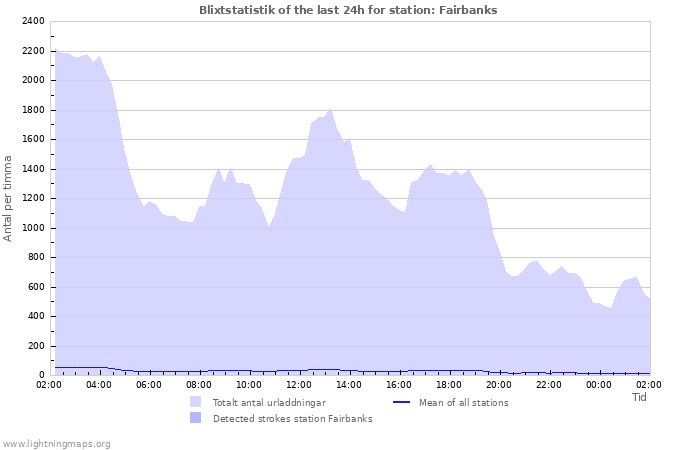 Grafer: Blixtstatistik