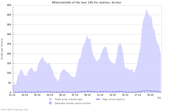 Grafer: Blixtstatistik