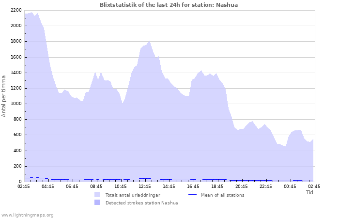 Grafer: Blixtstatistik