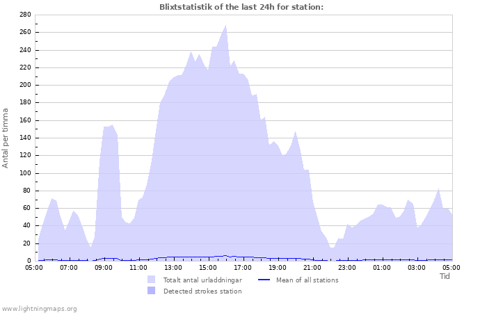 Grafer: Blixtstatistik