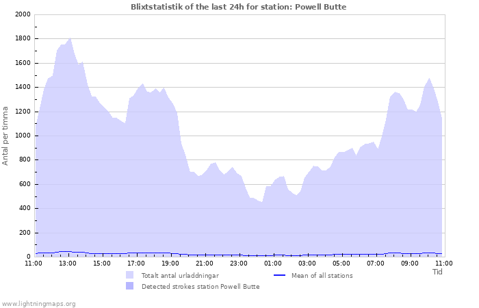 Grafer: Blixtstatistik