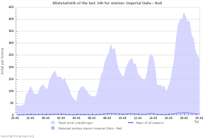 Grafer: Blixtstatistik