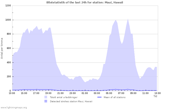 Grafer: Blixtstatistik