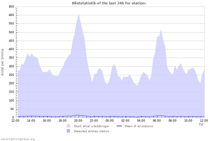 Grafer: Blixtstatistik