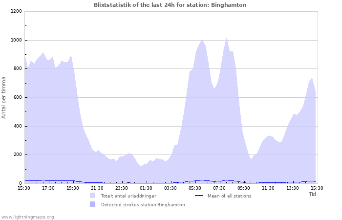 Grafer: Blixtstatistik