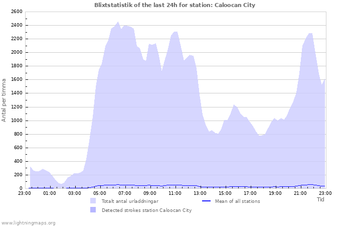 Grafer: Blixtstatistik