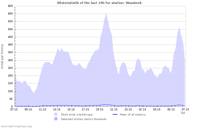 Grafer: Blixtstatistik