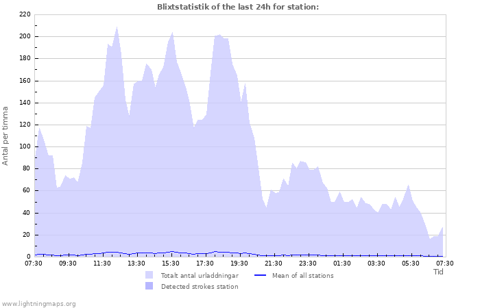 Grafer: Blixtstatistik