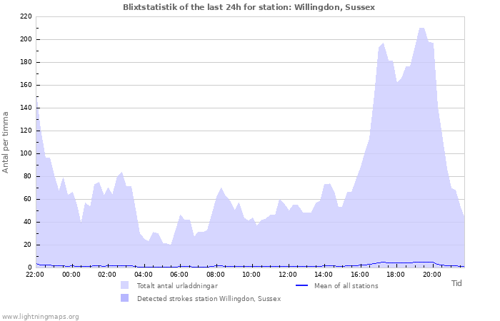 Grafer: Blixtstatistik