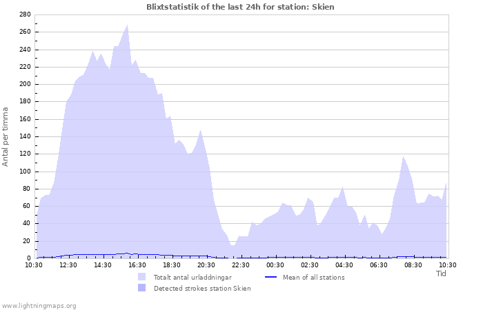 Grafer: Blixtstatistik