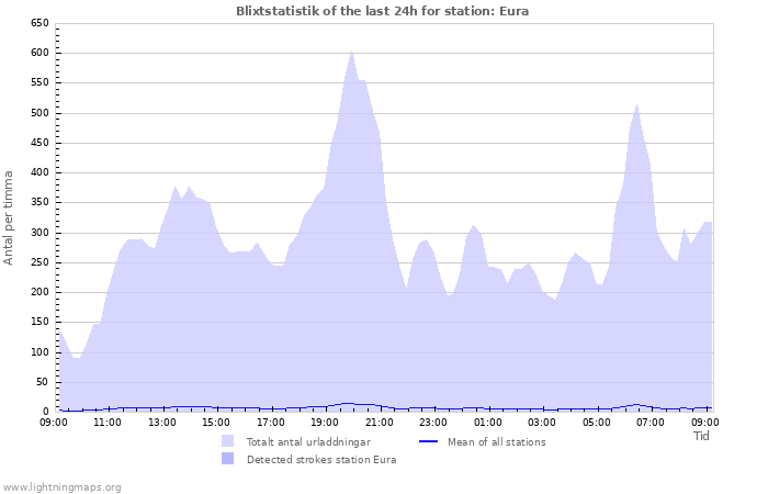 Grafer: Blixtstatistik