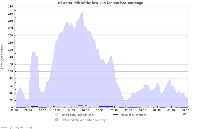 Grafer: Blixtstatistik