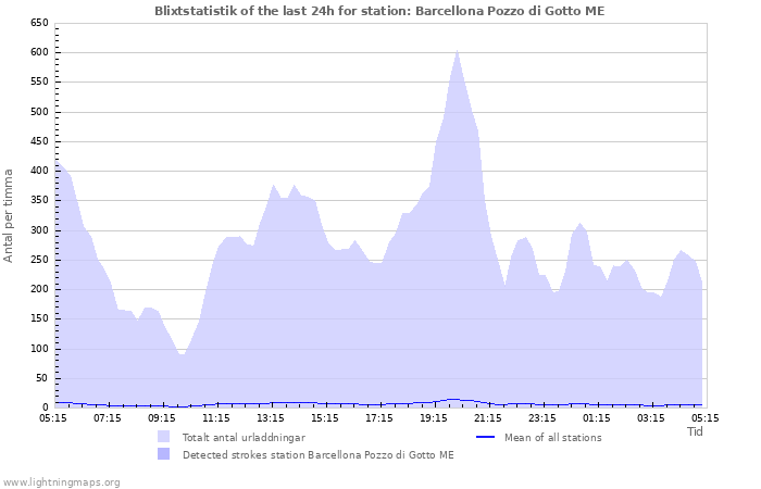 Grafer: Blixtstatistik