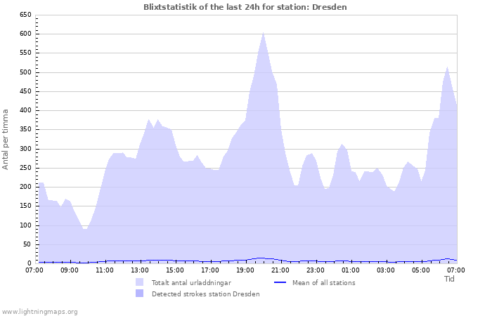 Grafer: Blixtstatistik