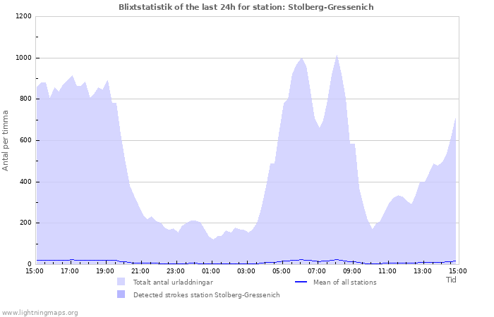 Grafer: Blixtstatistik