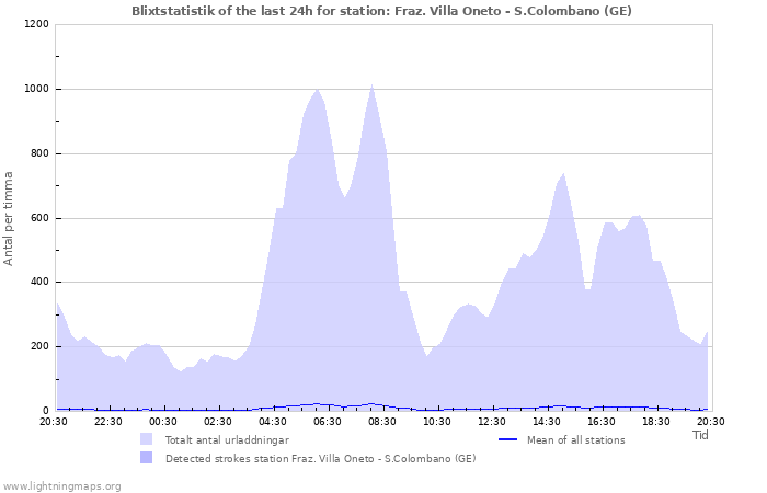 Grafer: Blixtstatistik