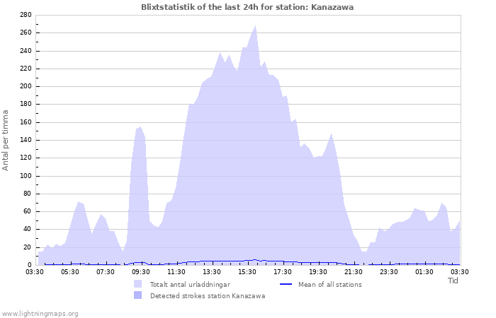 Grafer: Blixtstatistik