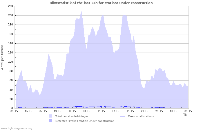 Grafer: Blixtstatistik