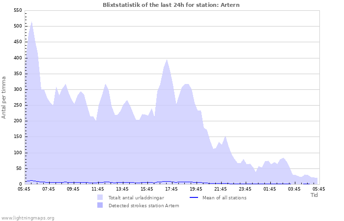 Grafer: Blixtstatistik