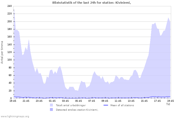 Grafer: Blixtstatistik