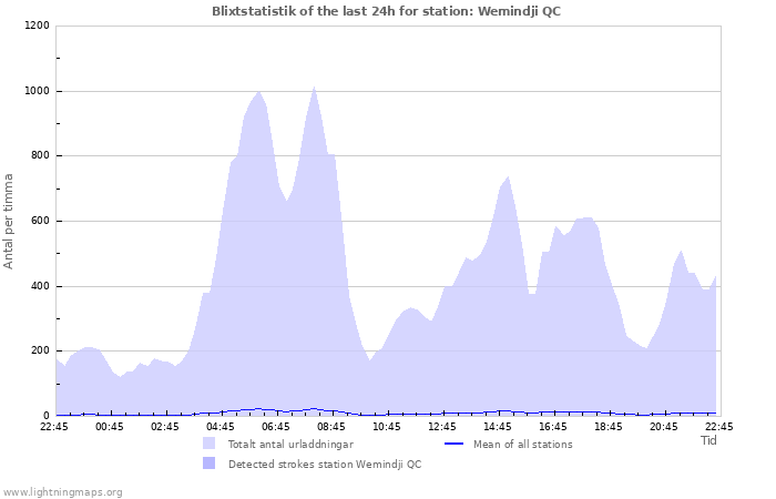 Grafer: Blixtstatistik