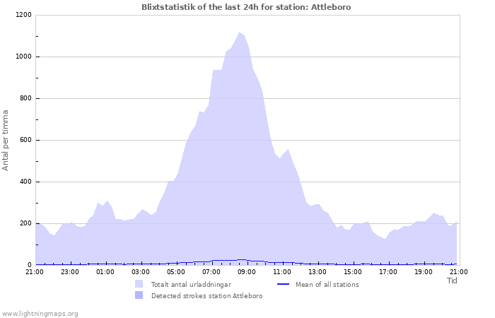 Grafer: Blixtstatistik