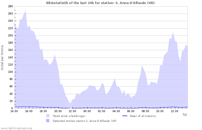 Grafer: Blixtstatistik