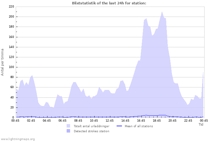 Grafer: Blixtstatistik