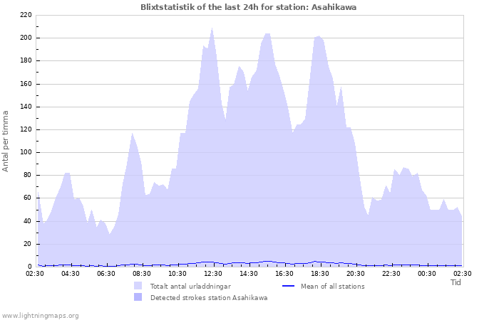 Grafer: Blixtstatistik