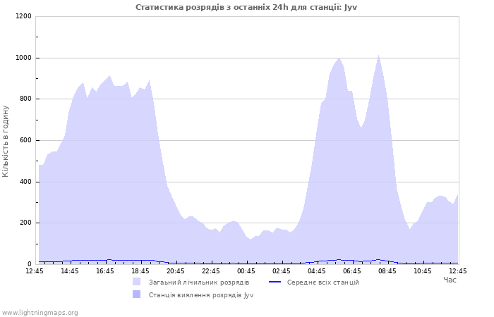 Графіки: Статистика розрядів