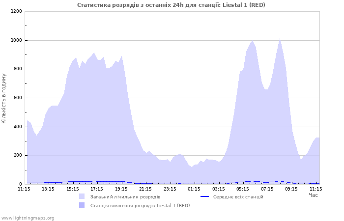 Графіки: Статистика розрядів