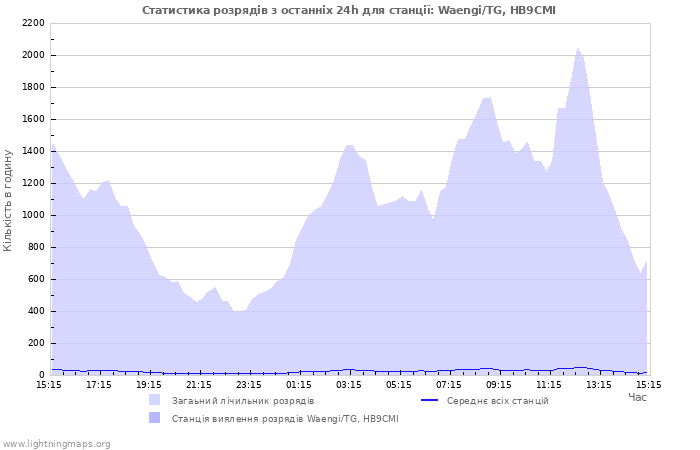 Графіки: Статистика розрядів