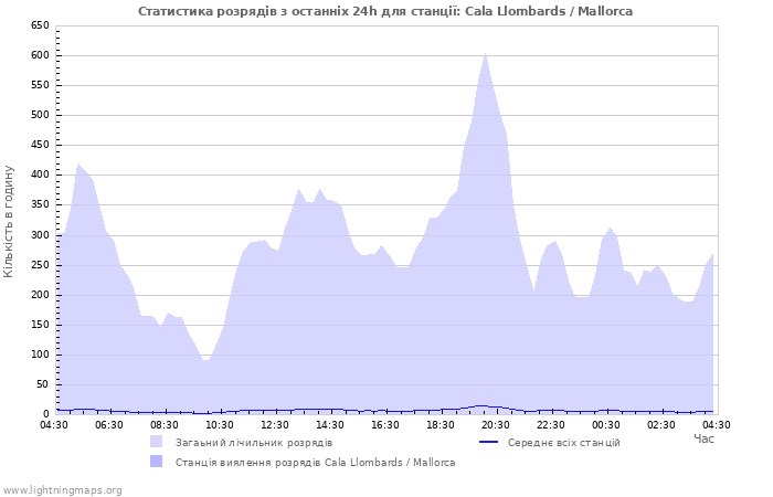 Графіки: Статистика розрядів