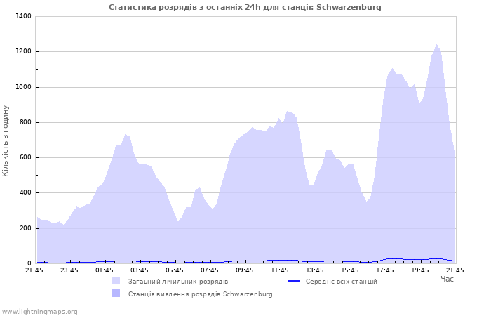 Графіки: Статистика розрядів