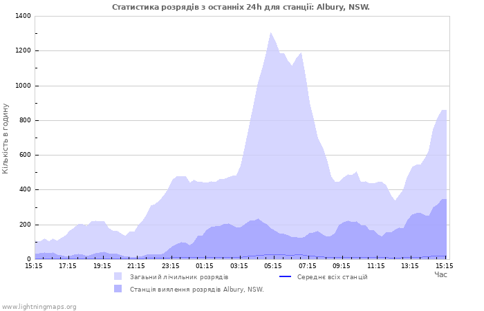 Графіки: Статистика розрядів