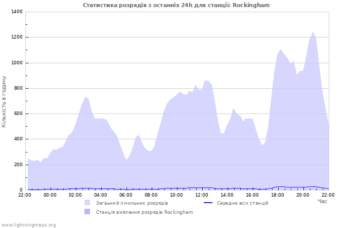 Графіки: Статистика розрядів