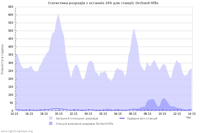 Графіки: Статистика розрядів