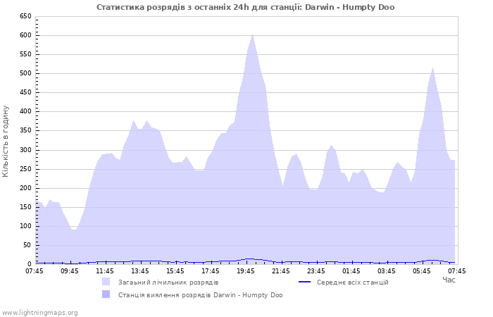 Графіки: Статистика розрядів