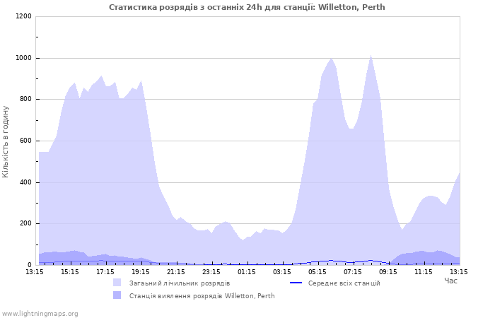 Графіки: Статистика розрядів