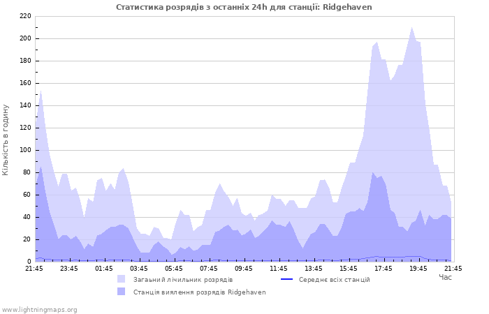 Графіки: Статистика розрядів