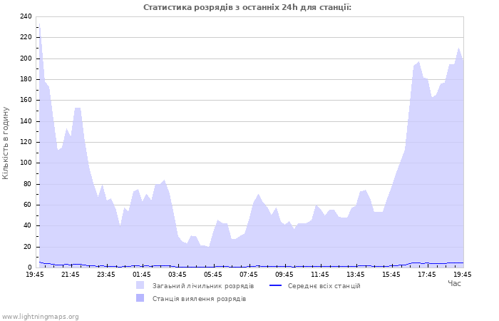 Графіки: Статистика розрядів