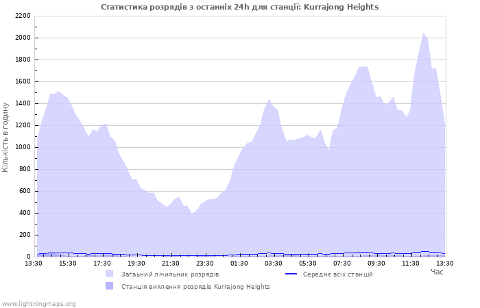 Графіки: Статистика розрядів