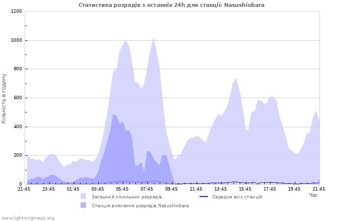 Графіки: Статистика розрядів