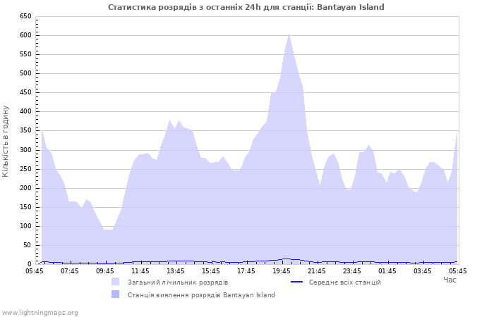 Графіки: Статистика розрядів